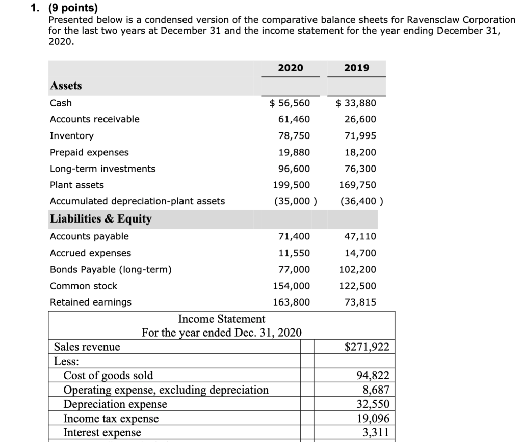 Solved Interest expense Loss on disposal of plant assets Net