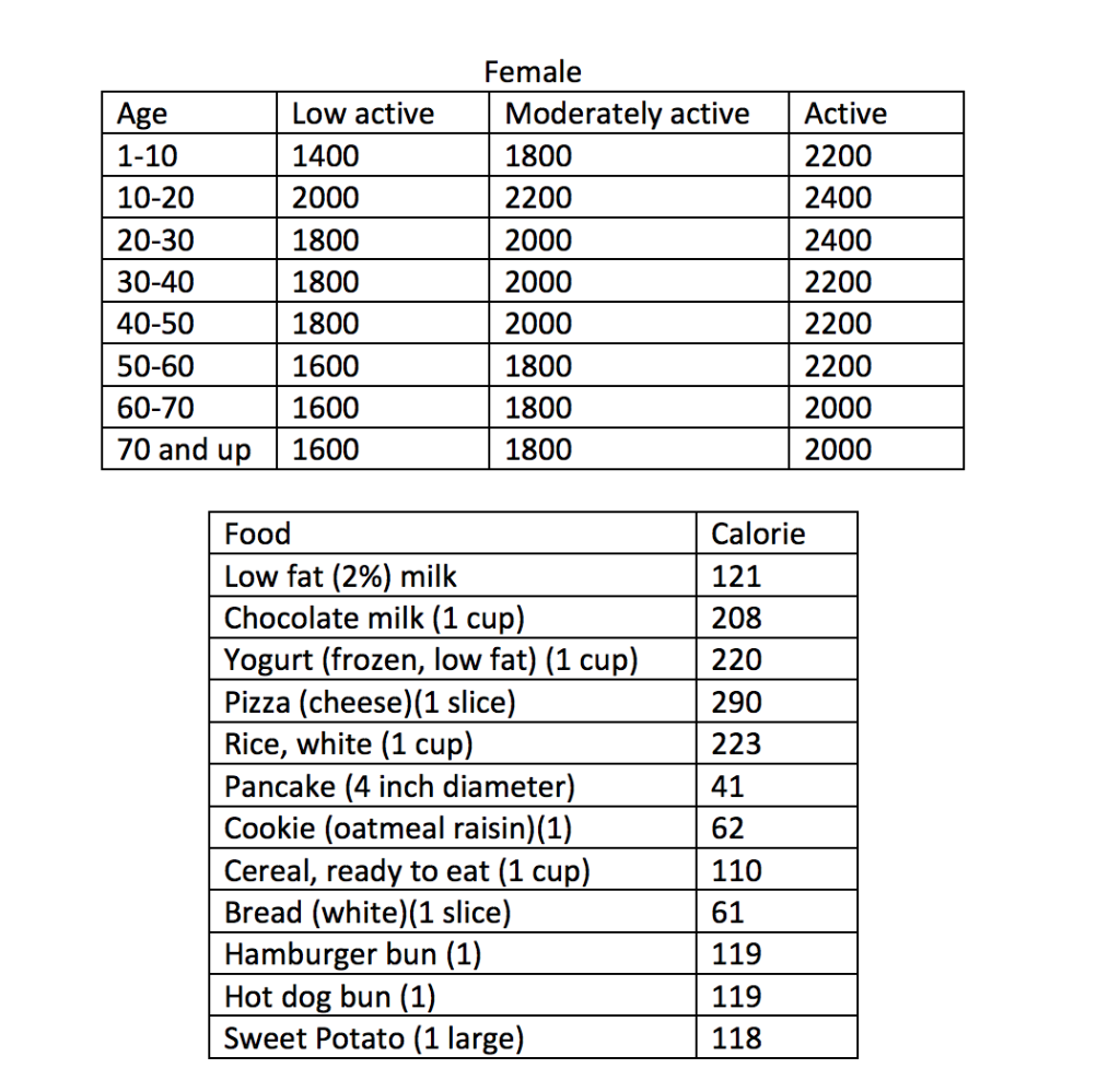 Java Nutrient Chart Write a Java program that receives the order of daily | Chegg.com
