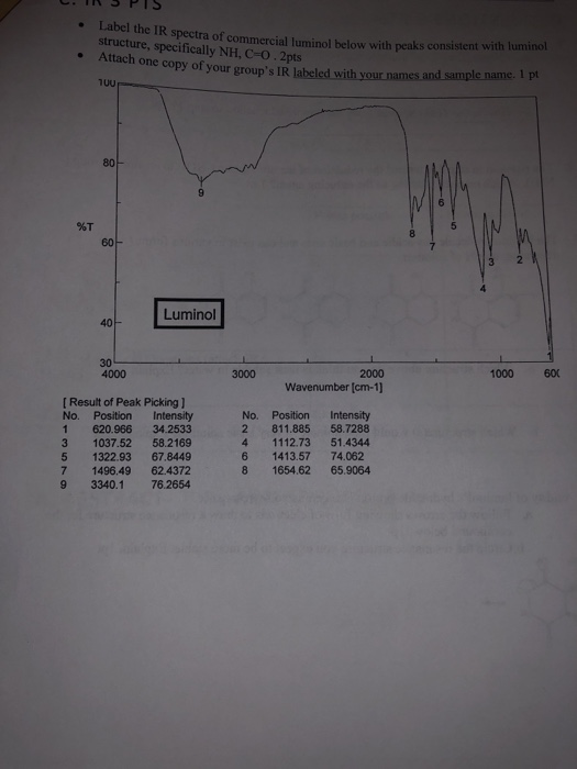 Solved Label the IR spectra of commercial luminol below with
