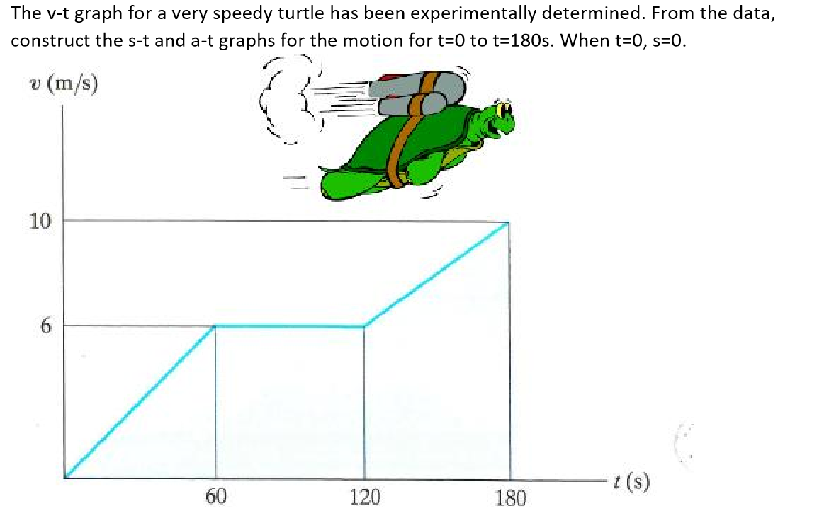 Solved The V T Graph For A Very Speedy Turtle Has Been Ex