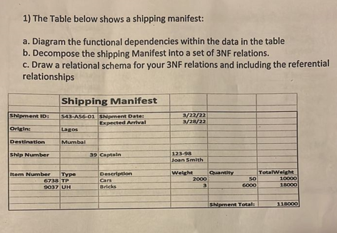 Solved 1) The Table below shows a shipping manifest: a. | Chegg.com