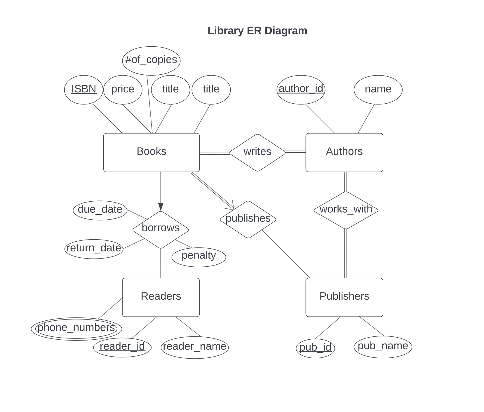 Solved The goal of this assignment is to design a conceptual | Chegg.com
