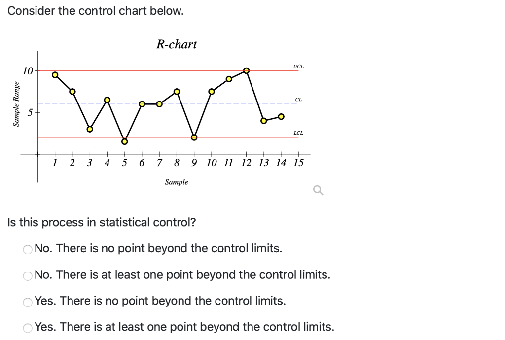 Solved Consider the control chart below. R-chart UCL 10 | Chegg.com