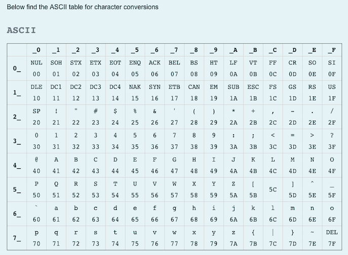 Solved The following binary sequence represents an ASCII | Chegg.com