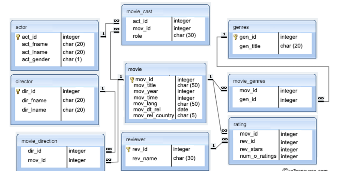 Solved Write The SQL Code To Create The Table Structures For | Chegg.com