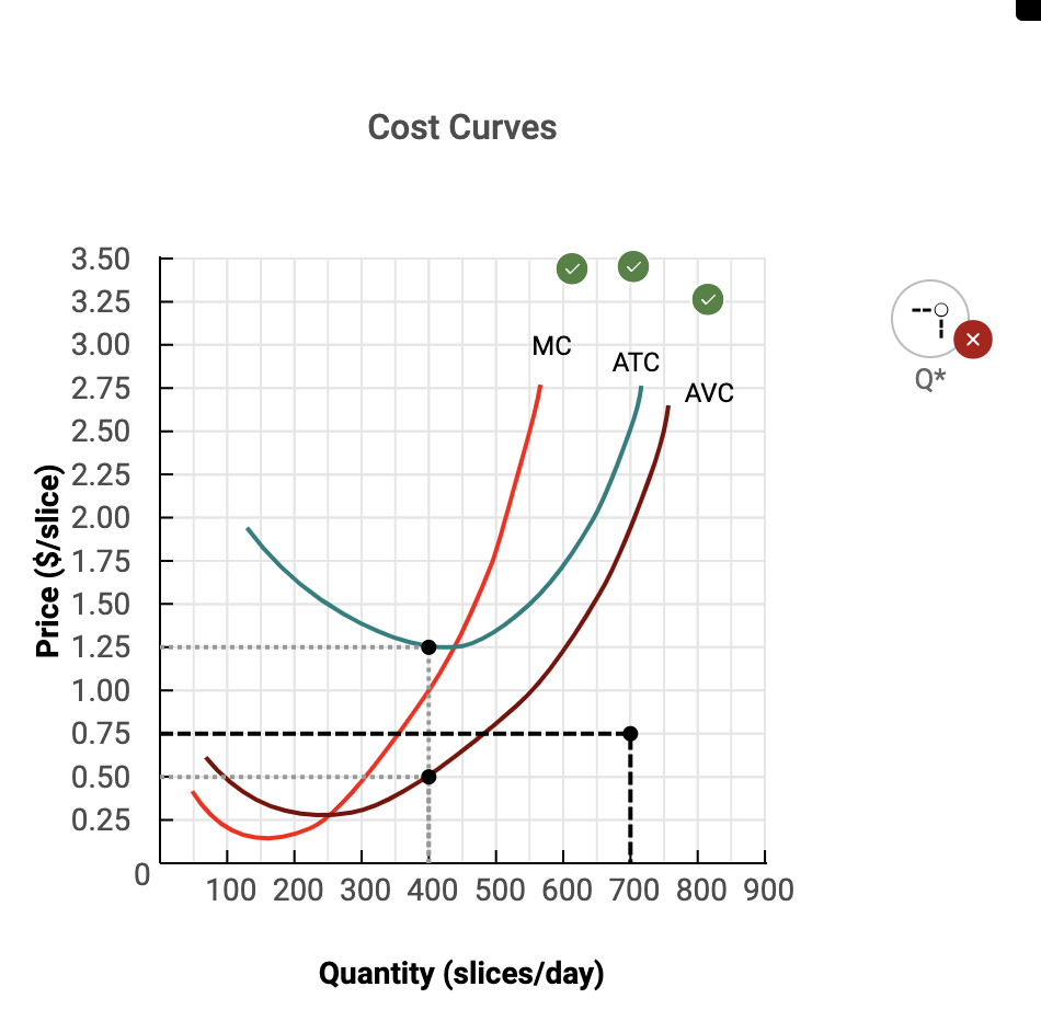 Solved For the pizza seller whose marginal, average | Chegg.com