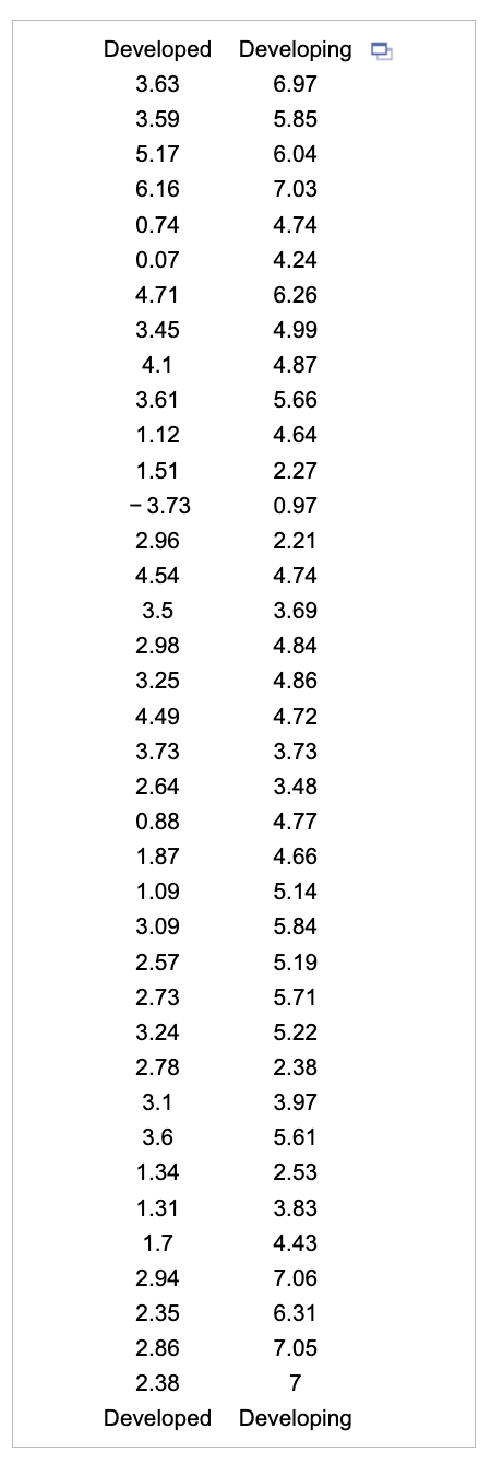 Solved Data was collected to determine if economic growth in | Chegg.com