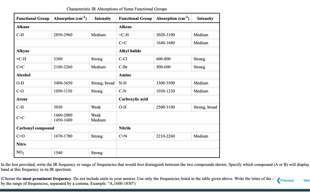 Solved Characteristic IR Absorptions of Some Functional | Chegg.com