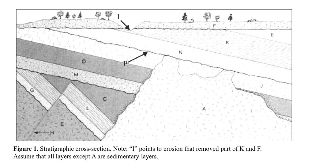 Figure 1. Stratigraphic cross-section. Note: I points to erosion that removed part of \( \mathrm{K} \) and F. Assume that a