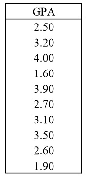 Solved Use the GPA sample data in the table to the right to | Chegg.com