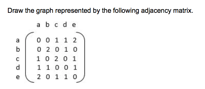 Solved The adjacency matrix of the following graph is a d e | Chegg.com
