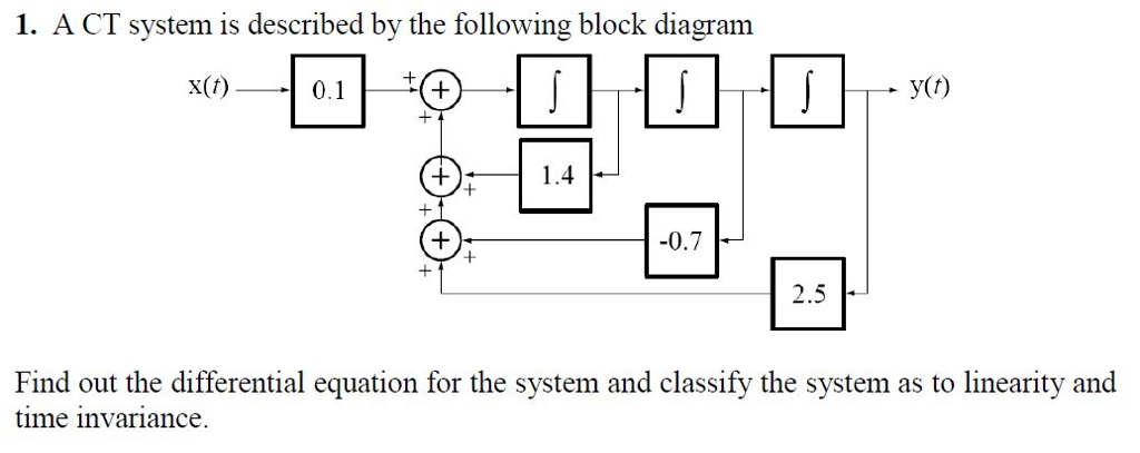 Solved 1. A CT system is described by the following block | Chegg.com