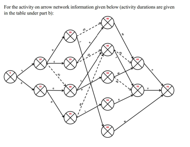 Solved For the activity on arrow network information given | Chegg.com
