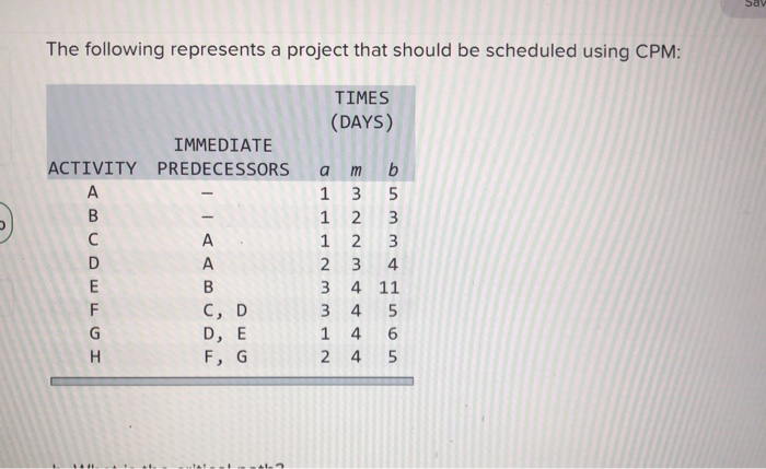 Solved The Following Represents A Project That Should Be | Chegg.com