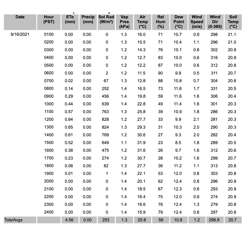 Solved Using the data provided in the table and using | Chegg.com