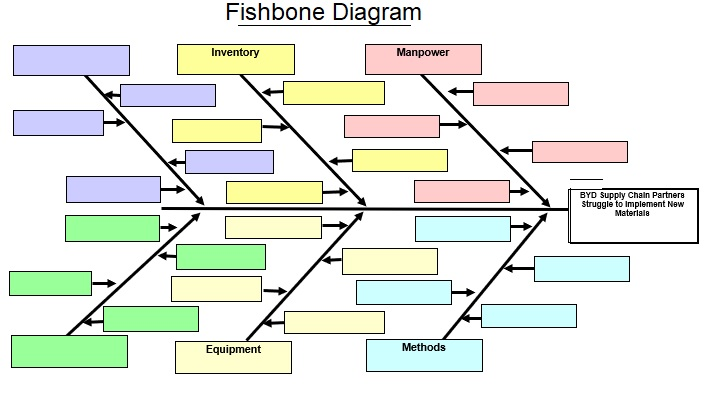 Draw A Cause And Effect Diagram That Assesses Why Chegg Com