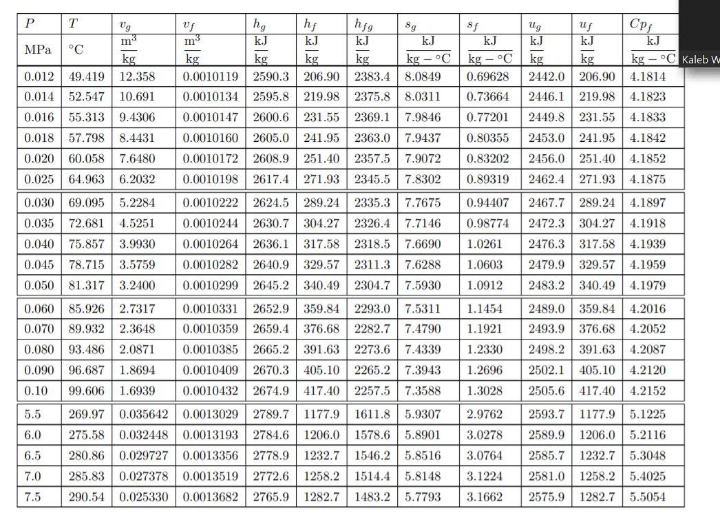 Solved Given the BWR cycle shown in Figure 1 and the fluid | Chegg.com