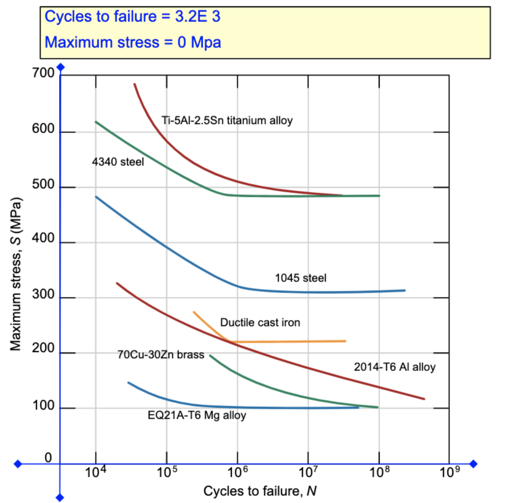 Solved Cycles to failure 3.2E 3 Maximum stress = 0 Mpa 700 | Chegg.com