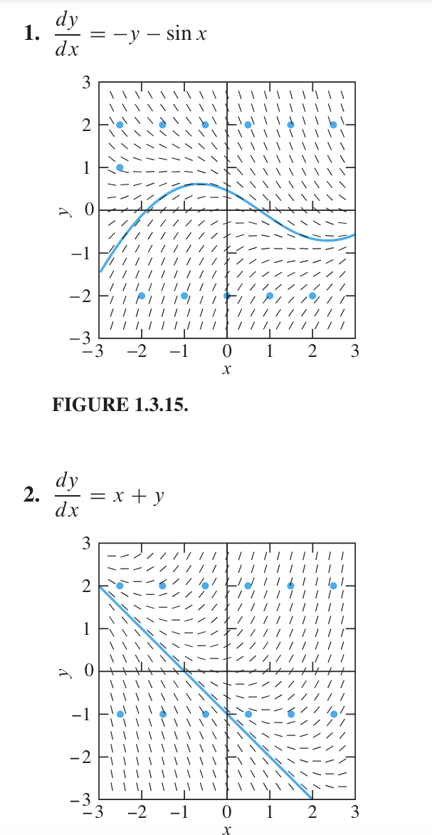 Solved dydx=-y-sinxFIGURE 1.3.15.dydx=x+ythe probelms have | Chegg.com