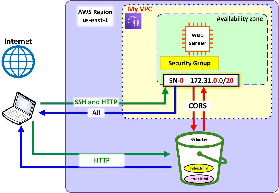 Solved Lab 4: Implement Webserver Hosted On Amazon EC2 And | Chegg.com