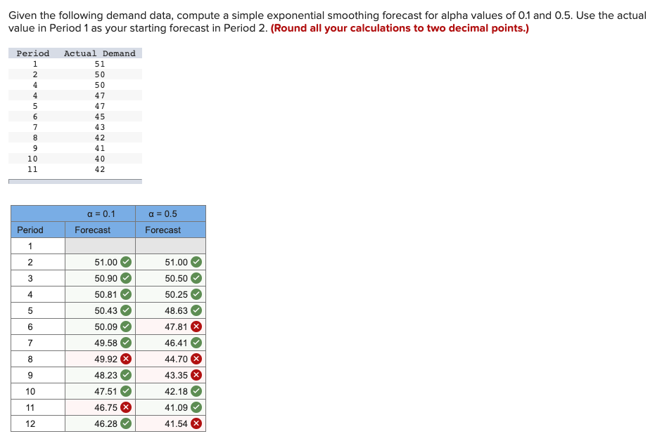 Solved Given The Following Demand Data, Compute A Simple | Chegg.com