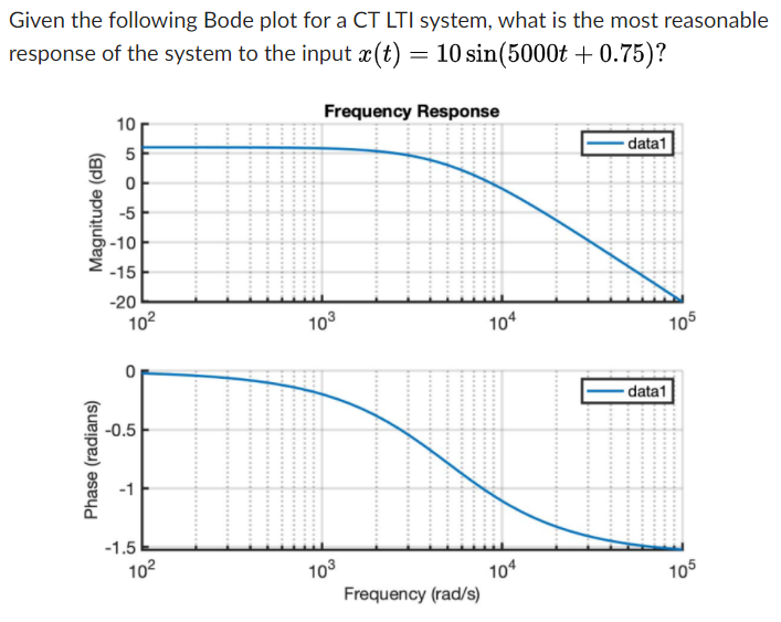 Solved Given the following Bode plot for a CT LTI system, | Chegg.com