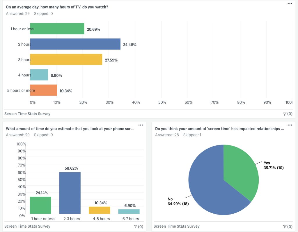Chart showing screen time impact