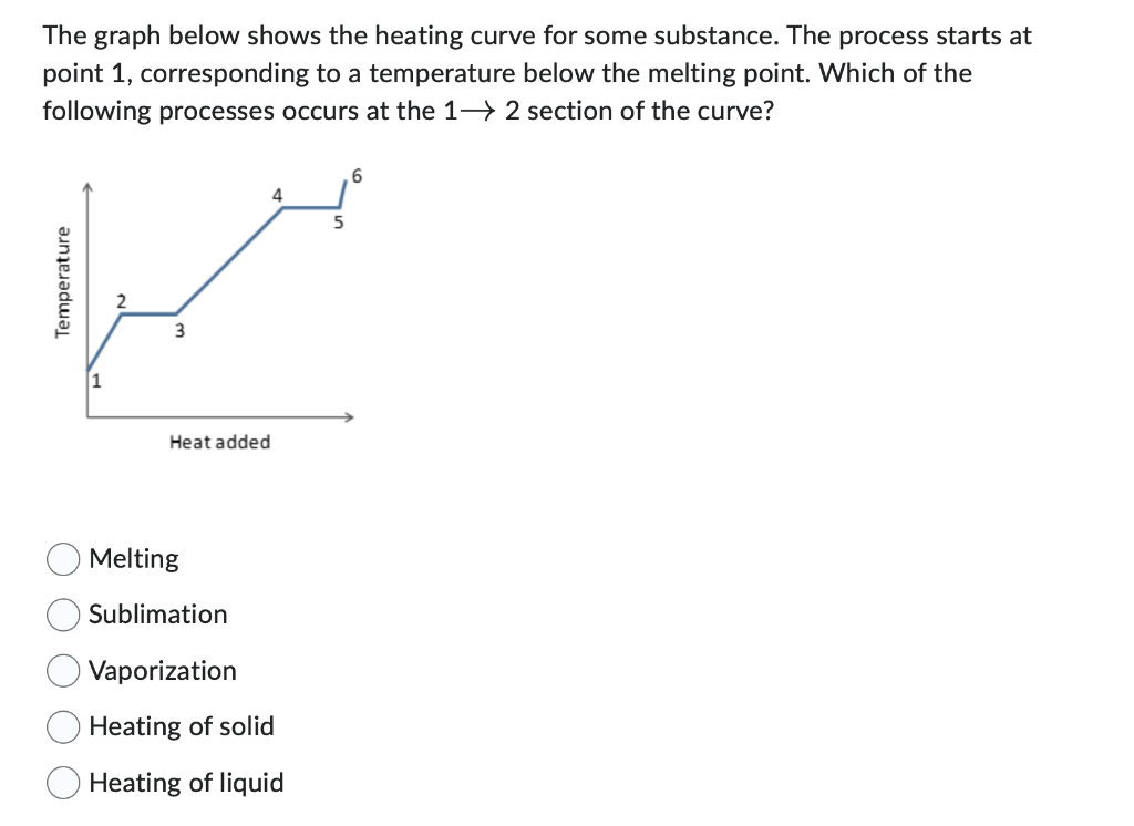 Solved The graph below shows the heating curve for some | Chegg.com