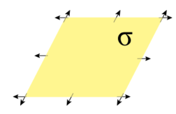 Solved An infinite plane has a uniform surface charge σ = 3 | Chegg.com