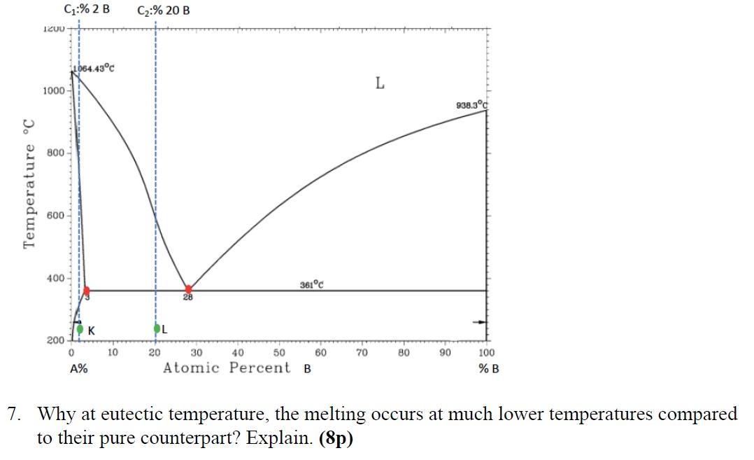 Solved C:%2B C2:% 20 B 12UU 1064.43°c L 1000- 938.3°C 800 | Chegg.com