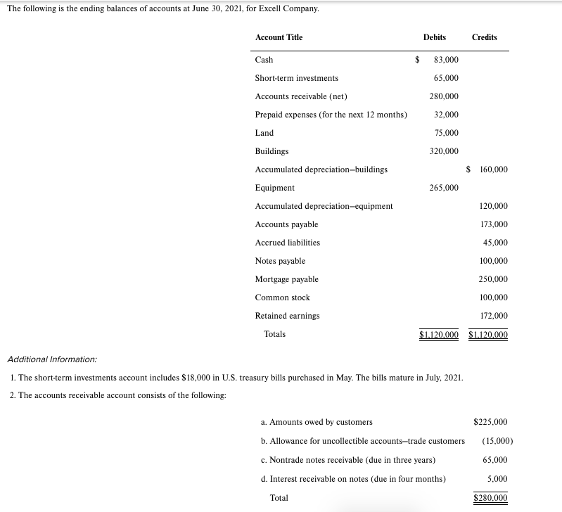 Solved The following is the ending balances of accounts at | Chegg.com