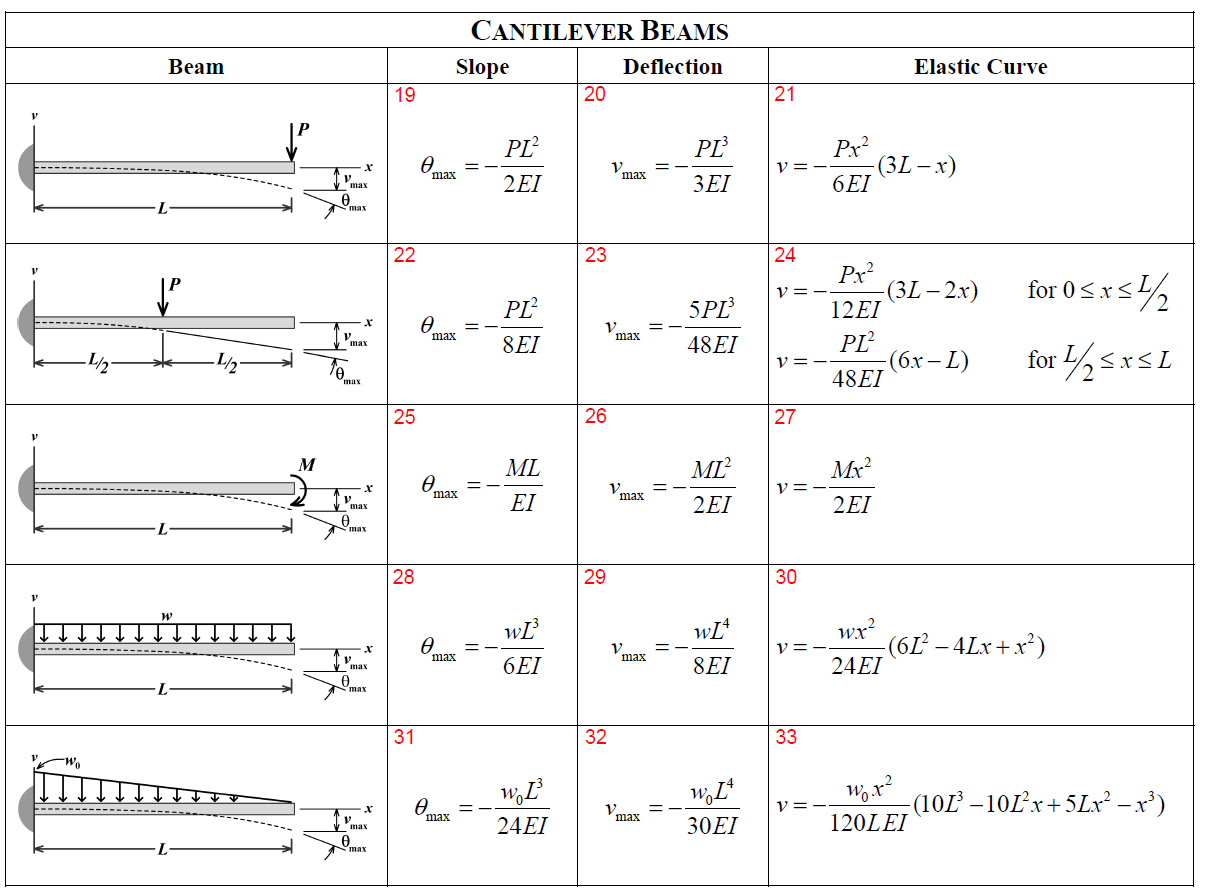 Solved Beam Elastic Curve 1 SIMPLY SUPPORTED BEAMS Slope | Chegg.com