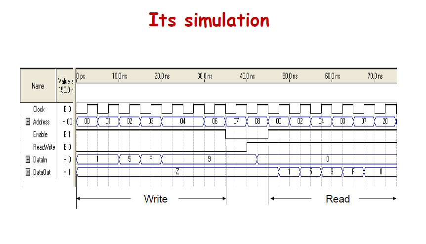 Write a Verilog module that has an inferred RAM | Chegg.com