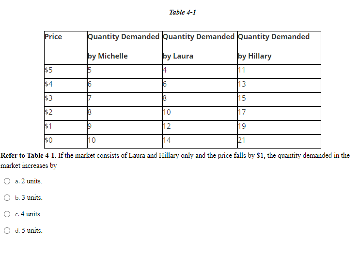 Solved Table 4-1 Price Quantity Demanded Quantity Demanded 