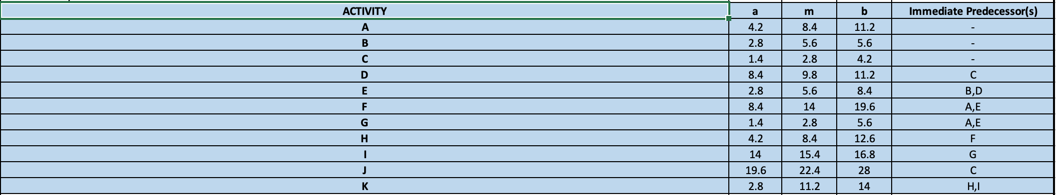 Solved 1. Calculate expected time of completion of each | Chegg.com