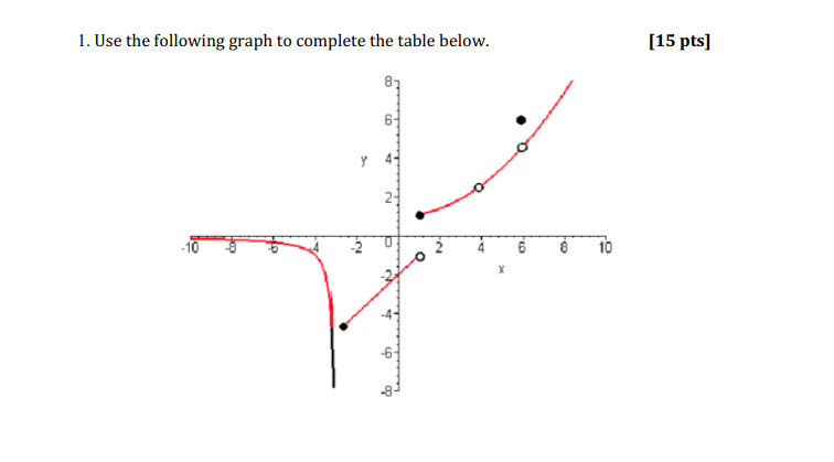 Solved 1. Use the following graph to complete the table | Chegg.com