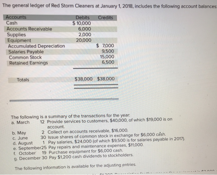 Solved The general ledger of Red Storm Cleaners at January | Chegg.com