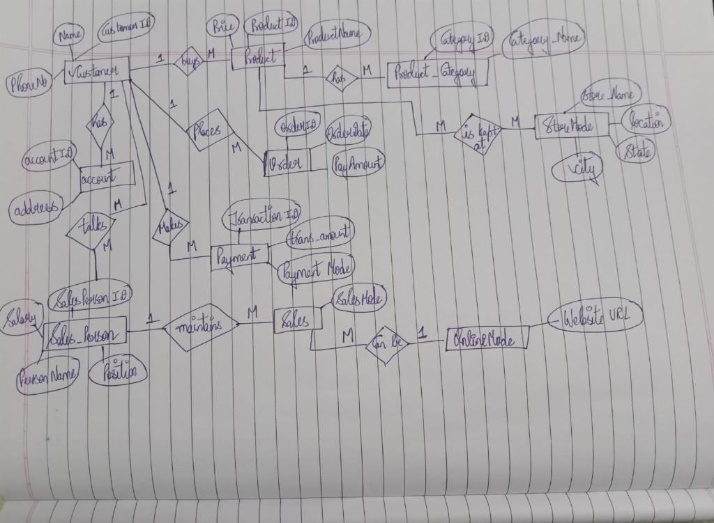 Solved 5. Based on your Entity Relationship Diagram (ERD) | Chegg.com