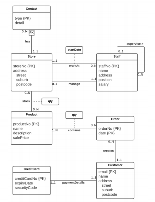 Solved Part A: Relational Database Design (30 | Chegg.com