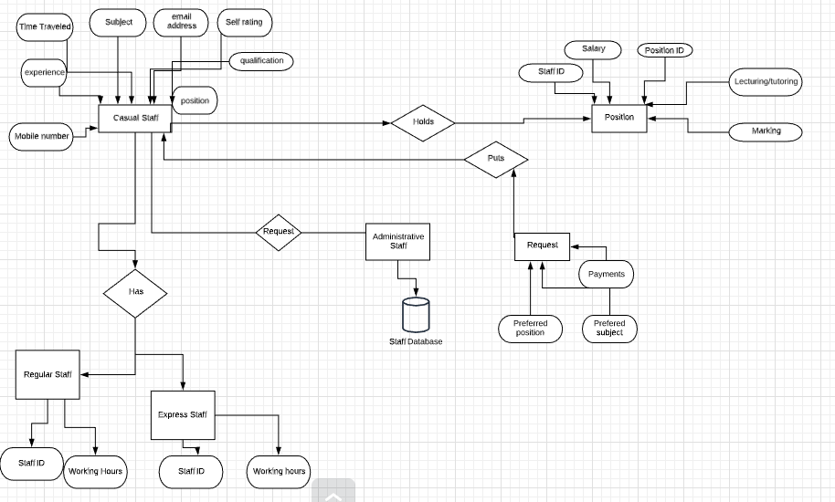 Solved You are asked to design a database to support a | Chegg.com