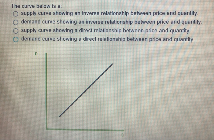 solved-what-relationship-does-a-downward-sloping-demand-chegg