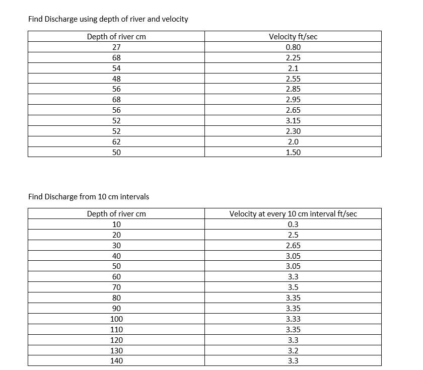 I Need Help Calculating The Discharge Of A River | Chegg.com