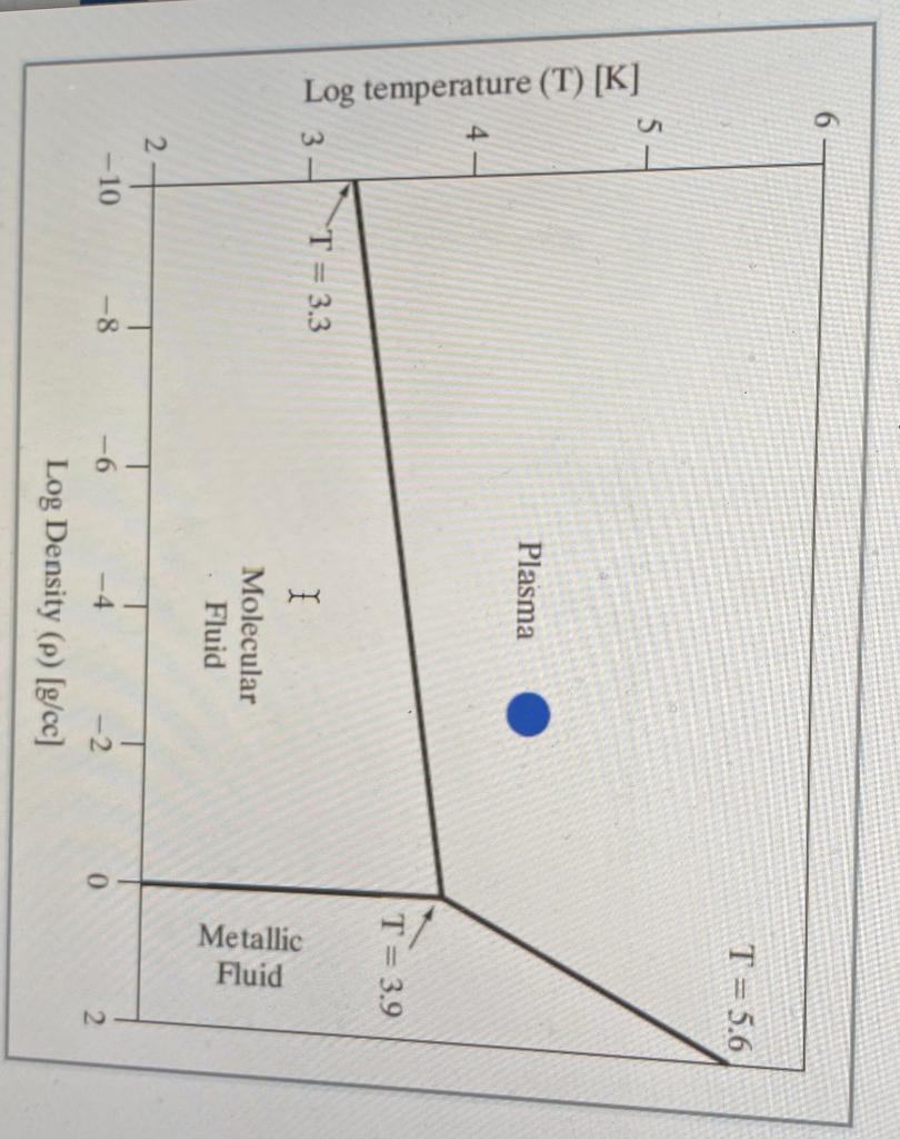 Solved The graph shows a simplified plasma phase diagram. | Chegg.com