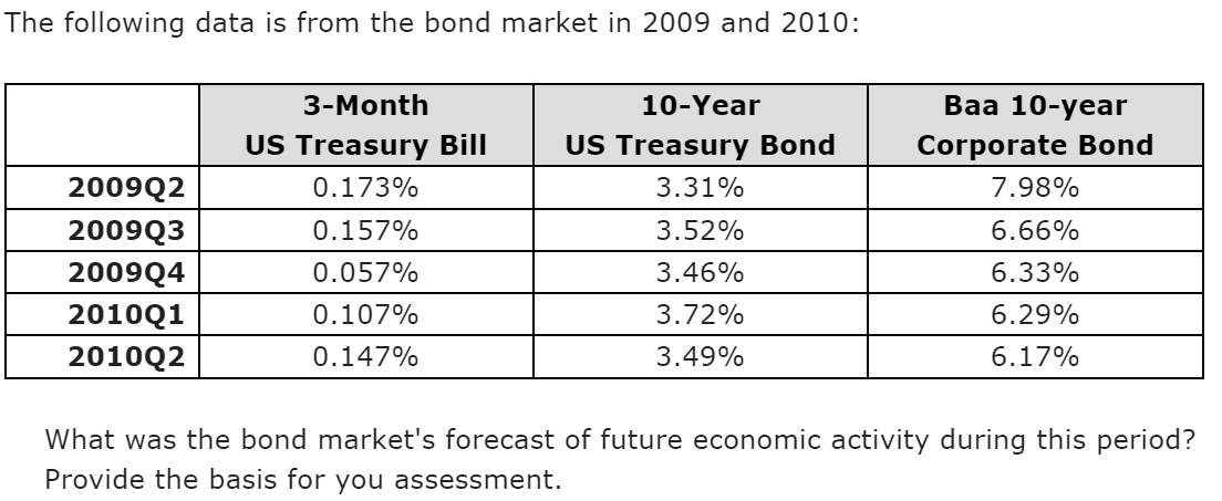 Solved The Following Data Is From The Bond Market In 2009 