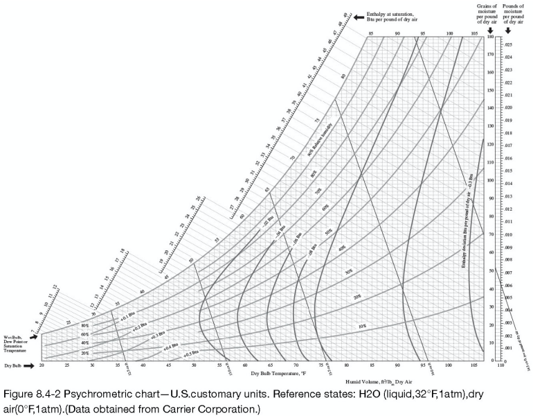Solved Enthalpy at saturation Baper pound of dry air Grains