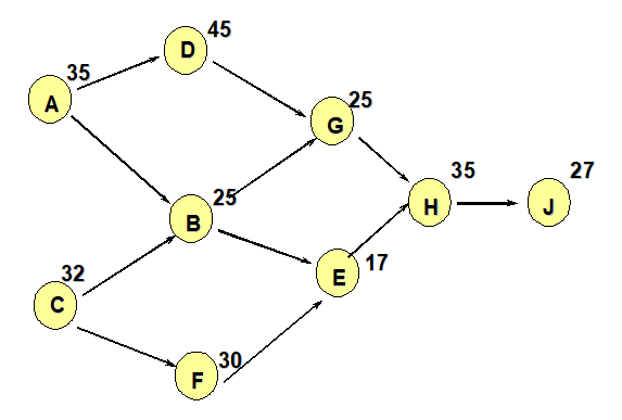 Solved Use the precedence diagram above. The cycle time is | Chegg.com