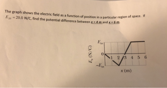Solved The graph shows the electric feld as a function of | Chegg.com