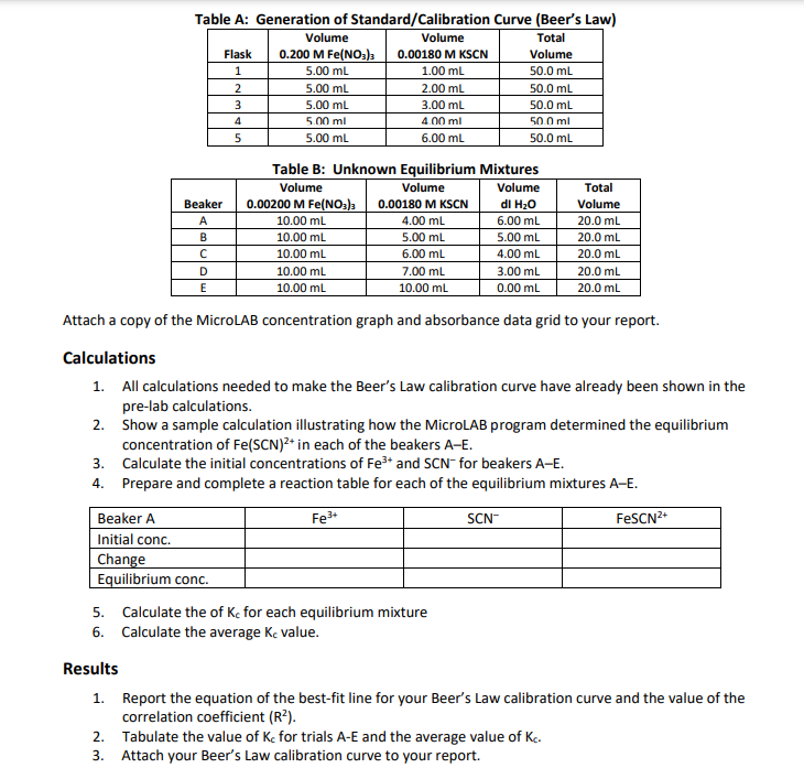 Table A Generation of Standard/Calibration Curve