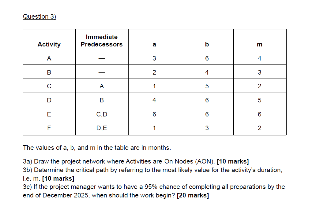 Solved Question 3 Immediate Predecessors Activity A B M A 3 | Chegg.com