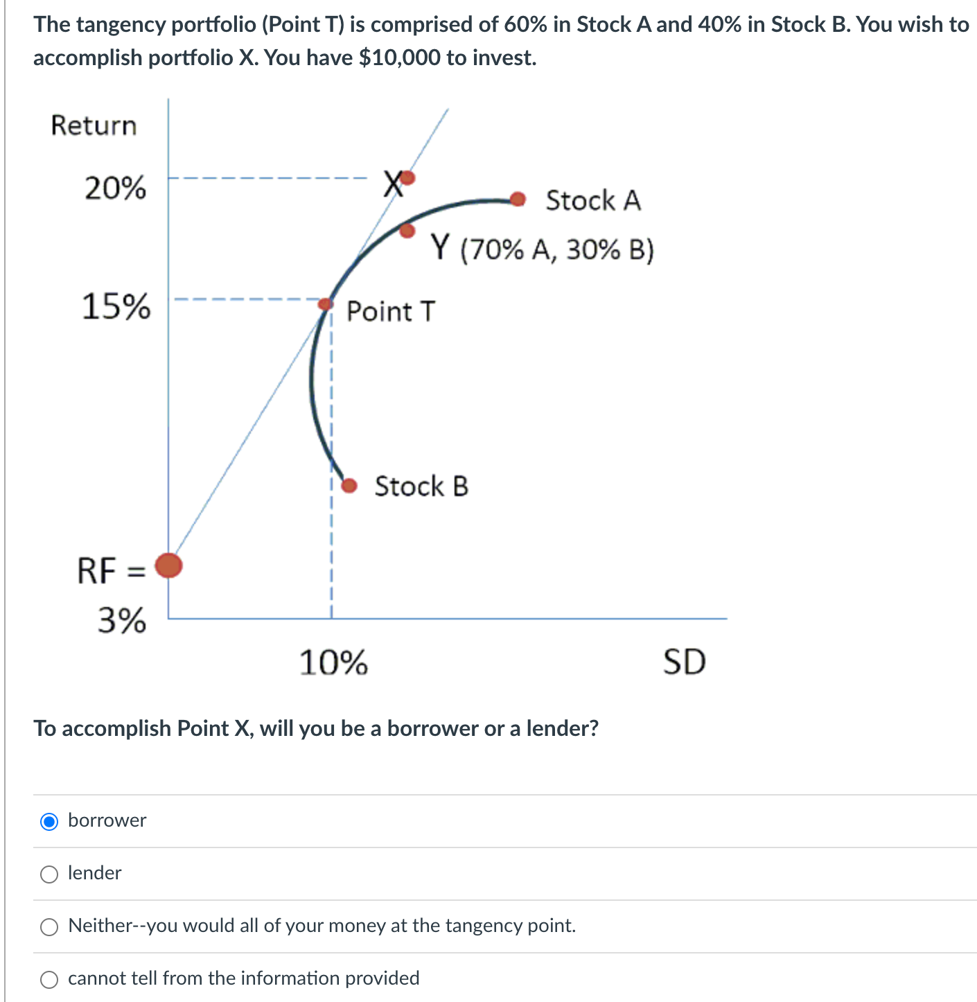 Solved The tangency portfolio (Point T ) is comprised of 60
